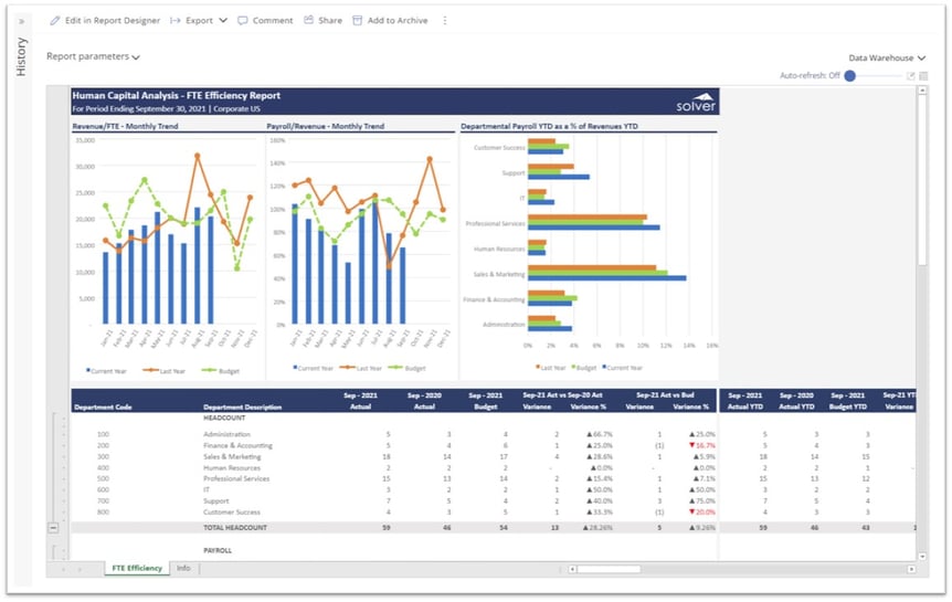  Workforce Efficiency Dashboard for Dynamics 365 Business Central 