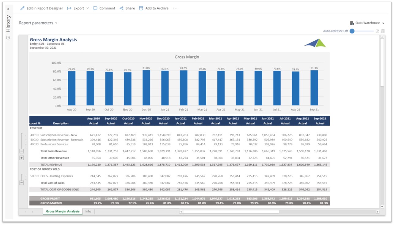 Gross Margin Analysis Report for SaaS Companies using Dynamics 365 Business Central