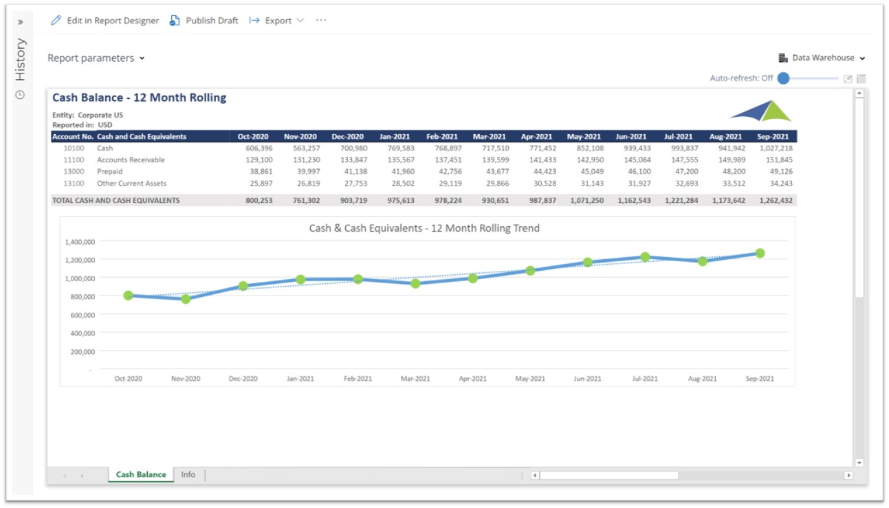 Rolling 12 Month Cash Balance Report for SaaS Companies using Dynamics 365 Business Central