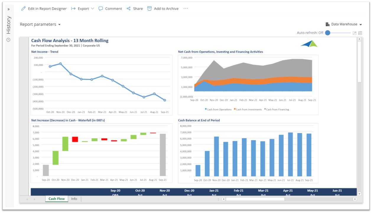 Cash Flow Dashboard for SaaS Companies using Dynamics 365 Business Central