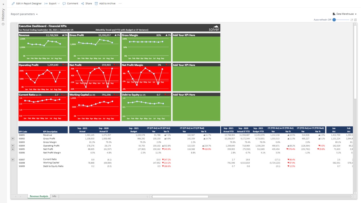 Executive Financial Dashboard for SaaS Companies using Dynamics 365 Business Central