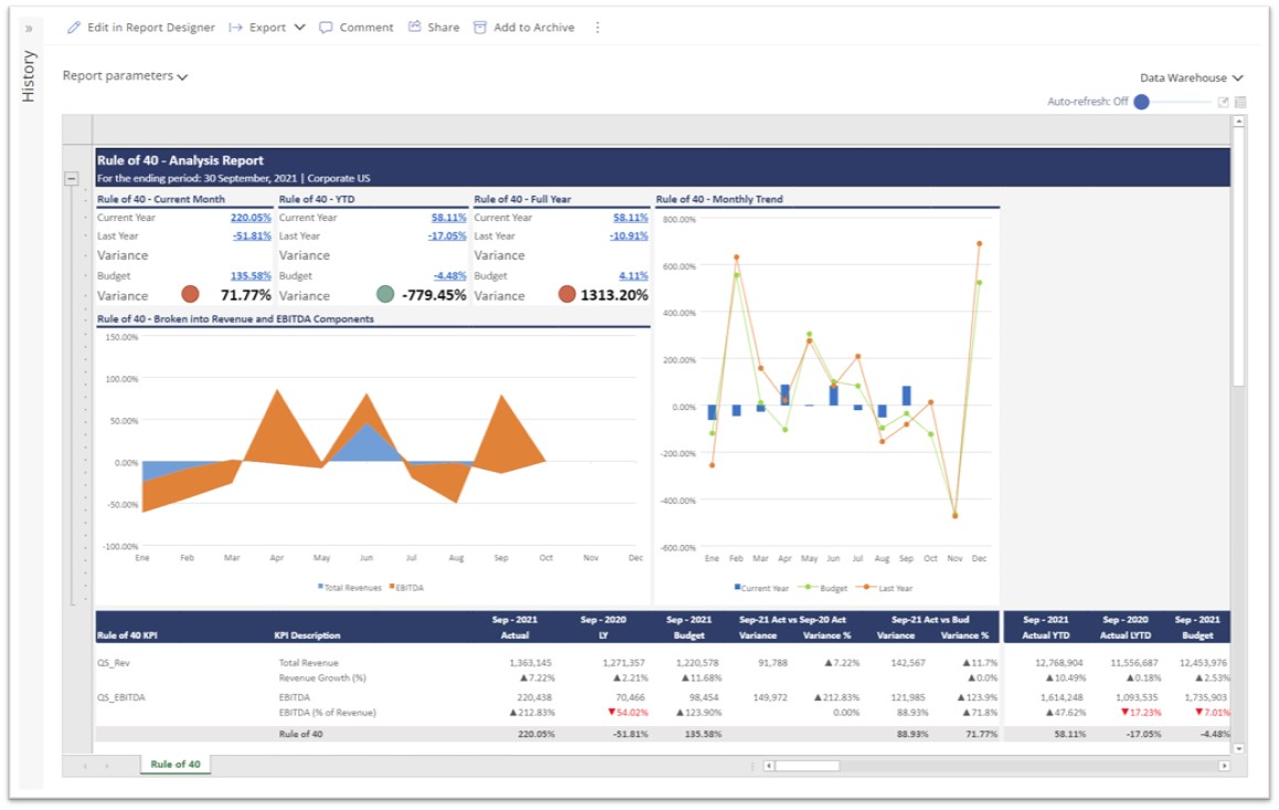 Rule of 40 KPI Analysis Report for SaaS Companies using Dynamics 365 Business Central