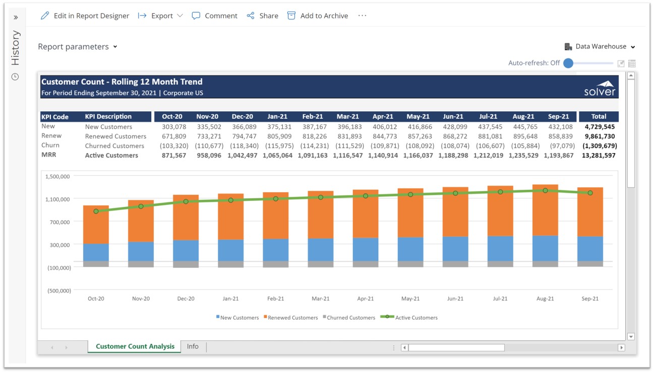 Rolling 12 Month Customer Count Trend Report for SaaS Companies using Dynamics 365 Business Central