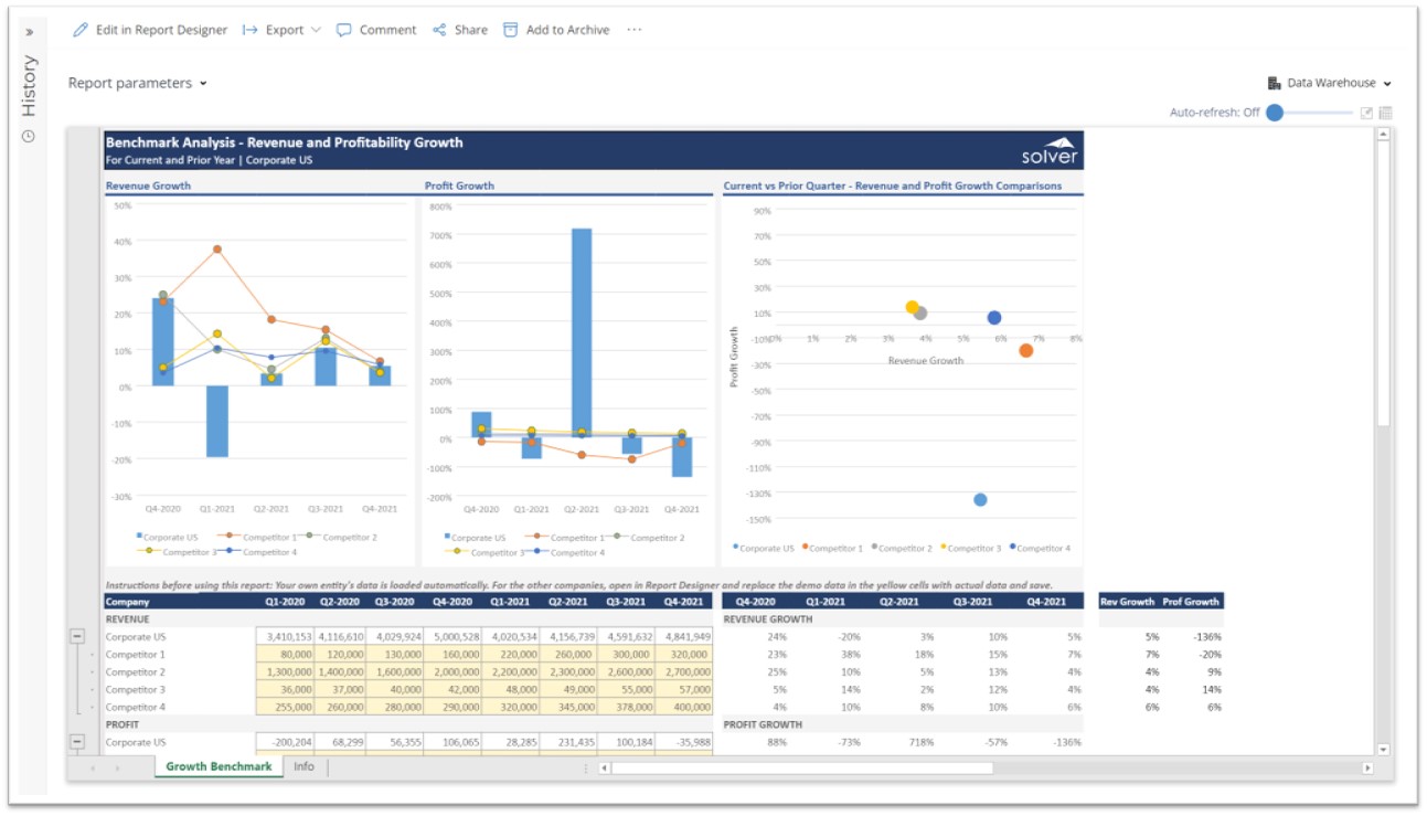 Revenue and Profitability Benchmark Report for SaaS Companies using Dynamics 365 Business Central