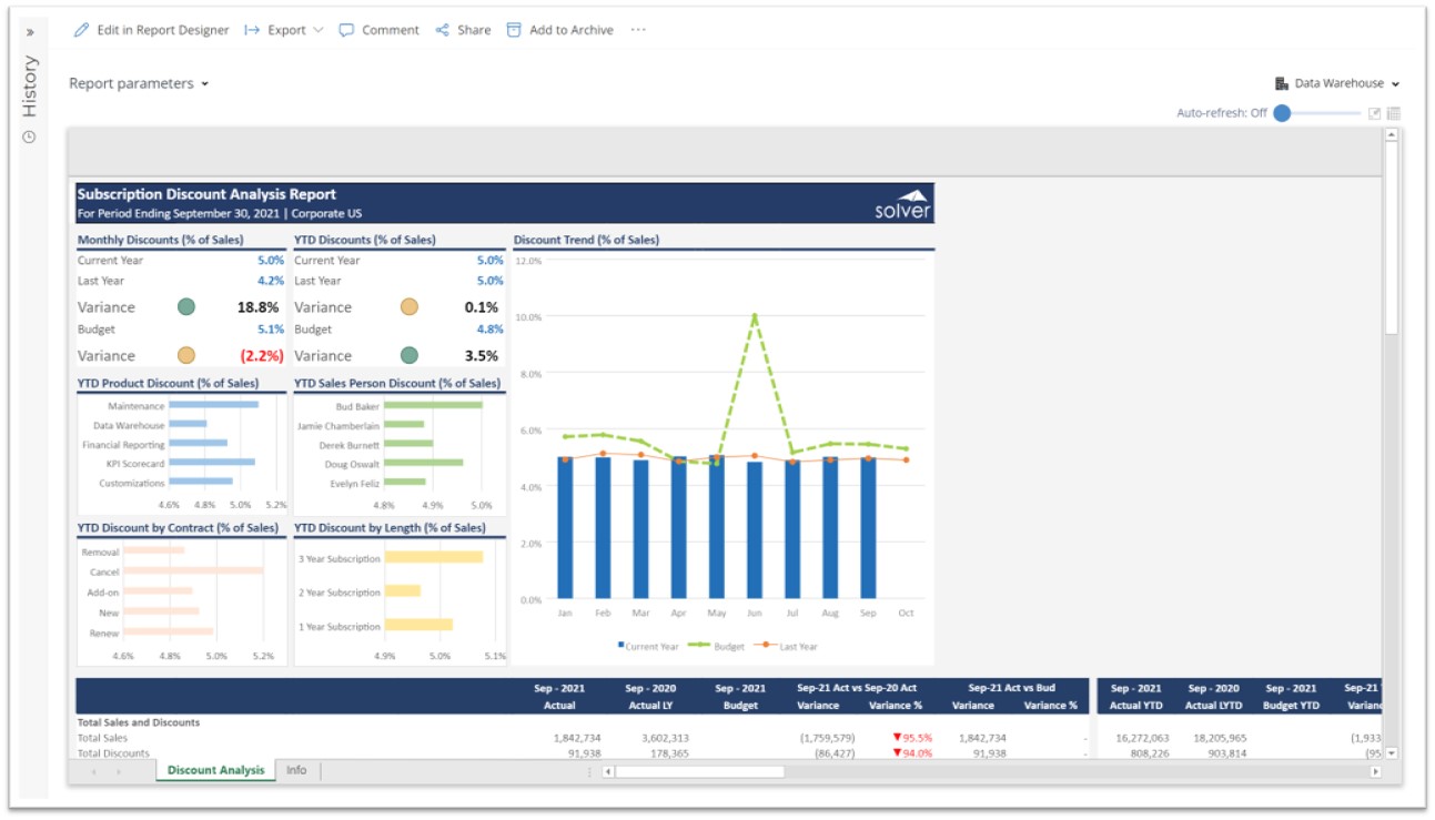 Subscription Discount Dashboard for SaaS Companies using Dynamics 365 Business Central