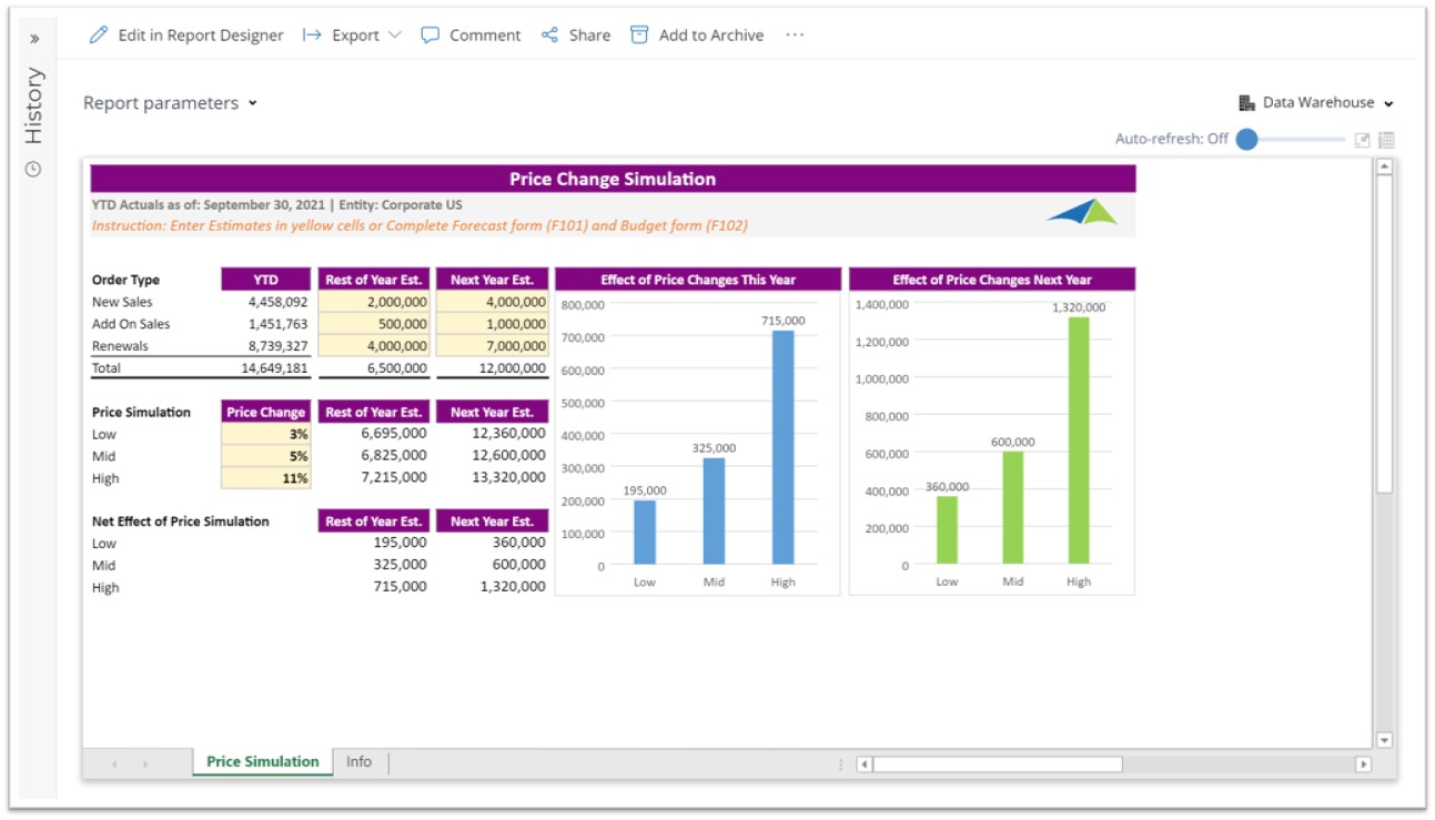 Price Change Simulation Dashboard for SaaS Companies using Dynamics 365 Business Central