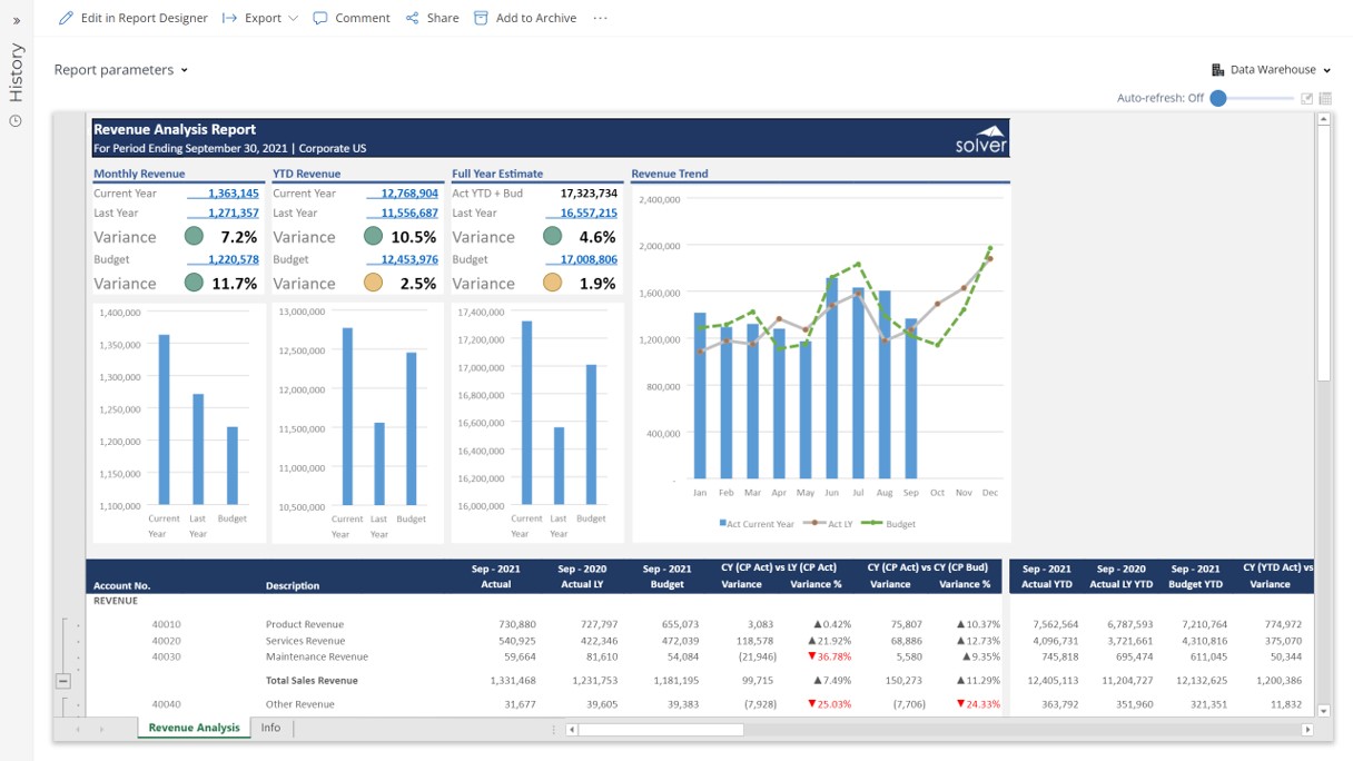 Example of a Revenue Report with Monthly Actual and Budget Comparison to Streamline the Monthly Reporting and Analysis Process
