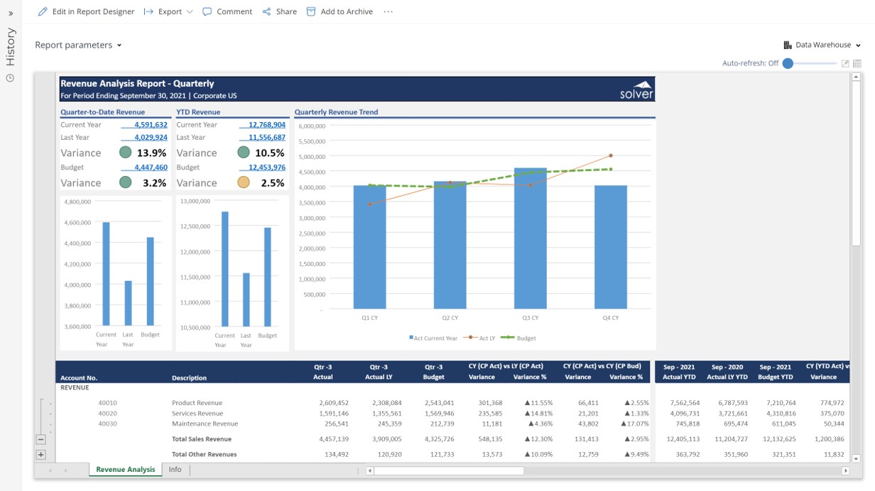 Example of a Revenue Analysis Report with Quarterly Actual and Budget Comparison to Streamline the Quarterly Reporting Process