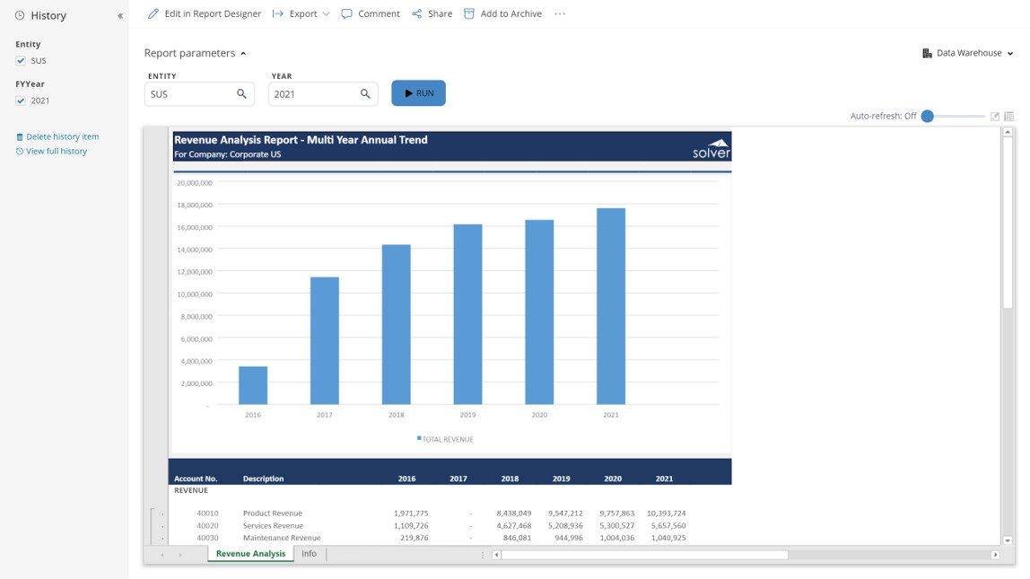 Example of a Multi-year Revenue Trend Analysis Report to Streamline the Annual Reporting and Budgeting Process