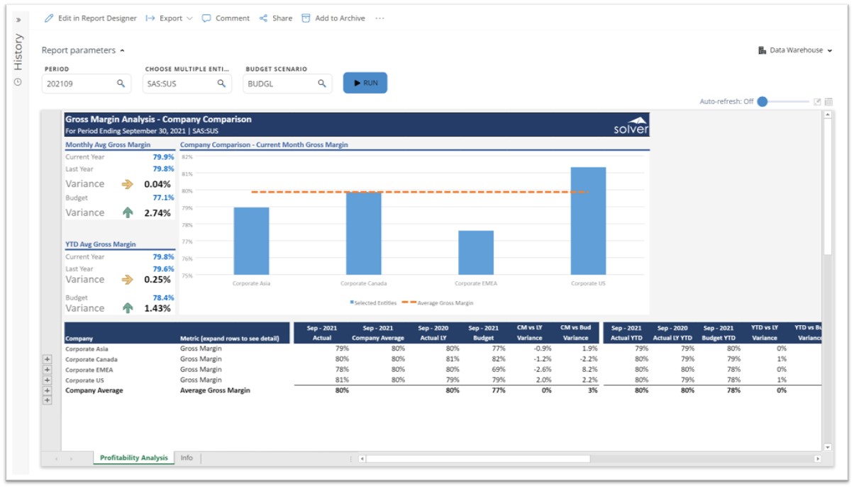 Example of a Gross Margin Analysis Report with Benchmarking Across Subsidiaries to Streamline the Monthly Reporting Process