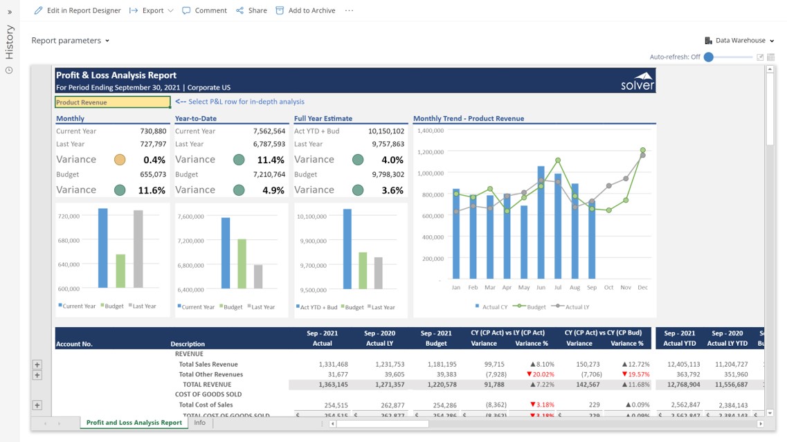 Example of a Profit & Loss Analysis Report with Interactive Analysis to Streamline the Monthly Reporting Process