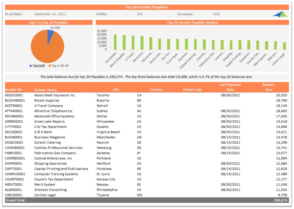 Example of a Top 20 Vendor Payables Report to Streamline the Vendor Expense Analysis Process