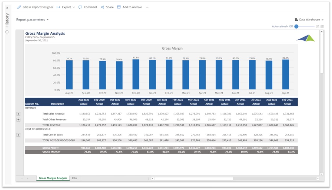 Example of a Gross Margin Trend Analysis Report to Streamline the Monthly Reporting Process