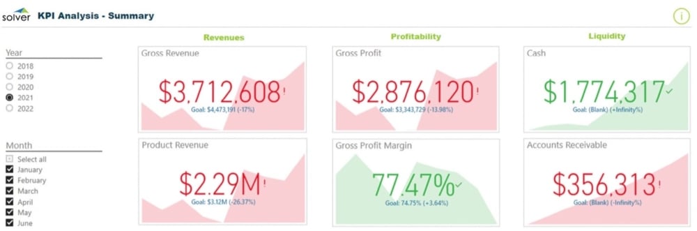 An image of a KPI dashboard, which demonstrates the correct usage of the data visualization principles listed in the blog. 