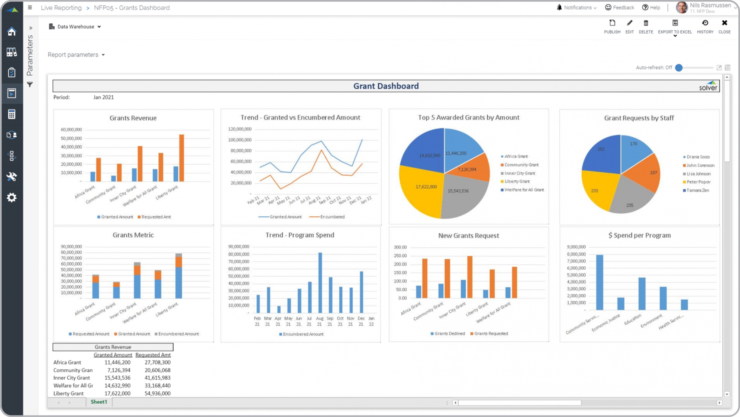Grant Dashboard Example for a Nonprofit Organization
